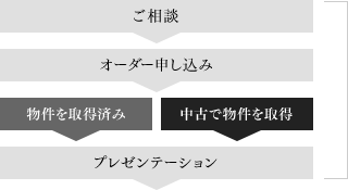 リノベーションの流れ