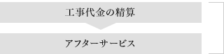 リノベーションの流れ